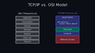 Mapping the OSI Model to TCP/IP | Networking Essentials