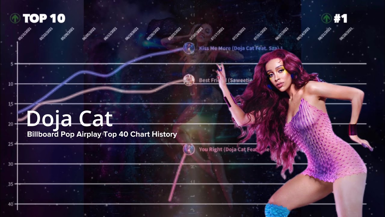 Doja Cat Billboard Pop Airplay Top 40 Chart History 2019 2023 YouTube doja-cat-billboard-pop-airplay-top-40-chart-history-2019-2023-youtube