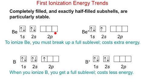 Periodic Trends 2 - Ionization Energy