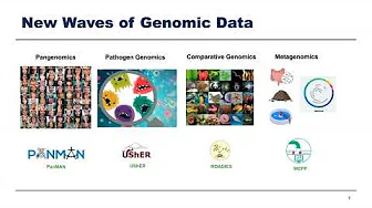 SORS: Algorithms, Software, and Hardware Accelerators for the Next Wave of Genomic Data