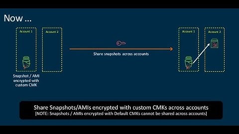 Share your Snapshot accross the AWS account