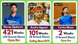 Greatest Tennis Titans: Leading Weeks at Number One in the Open Era | ATP Tour | Grand Slam Top list