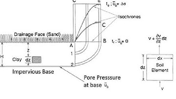 terzaghi theory calculate the rate of 1 dimensions and prove that || Civil engineering ||