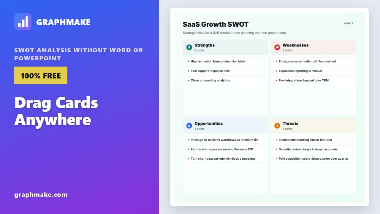 SWOT Analysis Without Word or PowerPoint — Drag Cards Anywhere