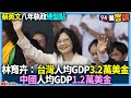 【94要客訴】蔡英文八年執政總盤點！林育卉：台灣人均GDP3.2萬美金！中國人均GDP1.2萬美金