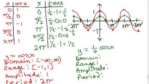 Graph Cosine Function 2
