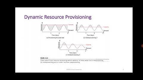 On-demand Provisioning