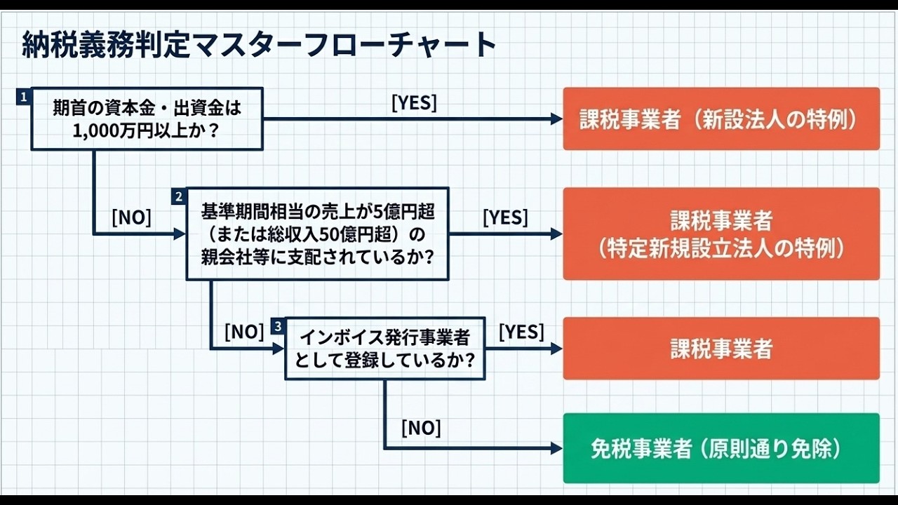 国税庁タックスアンサー｜消費税】No.6503 基準期間がない法人の納税