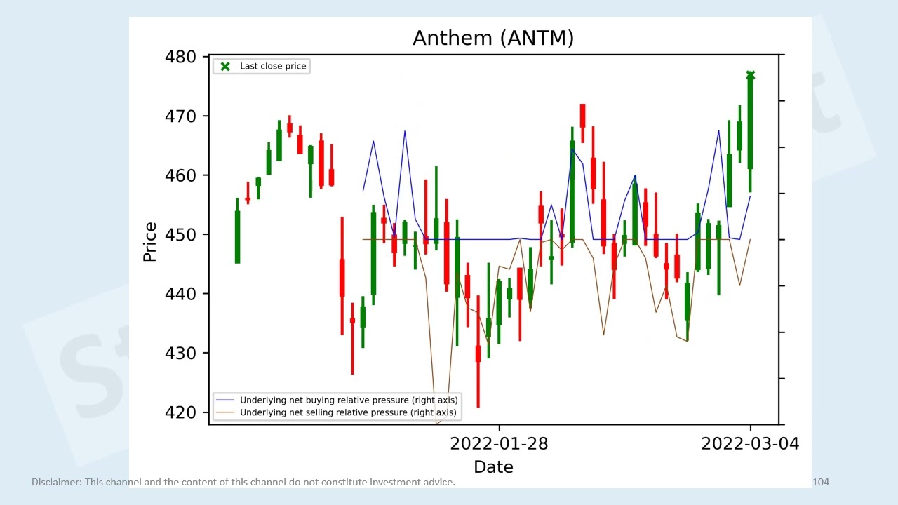 US large-cap stocks short-term intraday buy sell pressure analysis 4 Mar 2022