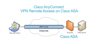Cisco AnyConnect : VPN Remote Access on Cisco ASA_P01