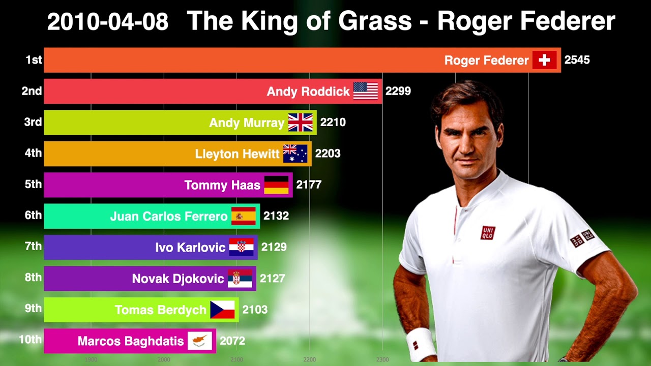 The King of Grass Grass Court Only Elo Tennis Ranking (2000 2020