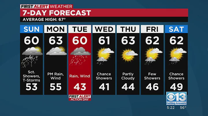 Sunday evening forecast: March, 12, 2023