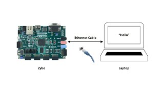FPGA Tutorial 6 | Ethernet Simple TCP Server (Generated by DeepSeek)