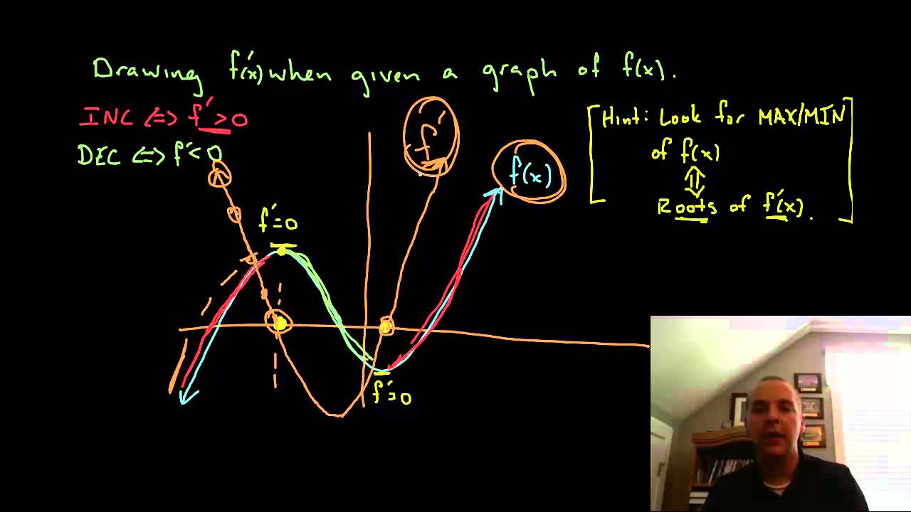 Graphing Derivatives Using Graph Of Fx