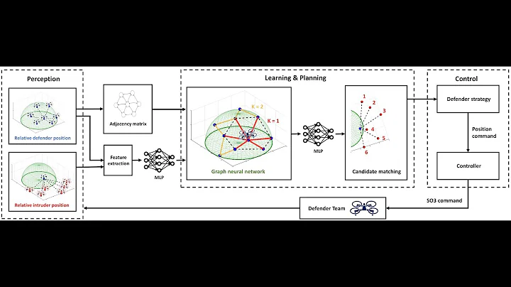 Graph Neural Networks for Decentralized Multi-Agent Perimeter Defense