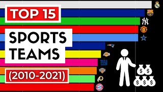 FORBES MOST VALUABLE SPORTS TEAMS (2010-2021)
The top 15 most valuable SPORTS teams (richest sportsfranchises), between the years 2010 and 2021 (according to Forbes).
Methodology: Revenues and operating income (earnings before interest, taxes, depreciation and amortization) are for the last season and net of stadium debt service. Debt includes both team and stadium debt recourse to team owners. Forbes emploies the cash basis, rather than the accrual basis, of accounting.
Be sure to subscribe if you want to see more ranking videos and comment down below what you want to see next!
Source:
https://www.forbes.com
#forbes #richest #sports #teams
The most valuable sports teams between 2010 and 2021:
Manchester United
Dallas Cowboys
Washington Redskins
New England Patriots
New York Yankees
Real Madrid
Arsenal
New York Giants
New York Jets
Houston Texans
Philadelphia Eagles
Tampa Bay Buccaneers
Chicago Bears
Denver Broncos
Baltimore Ravens
Ferrari
Bayern Munich
Chicago Bulls
New York Knicks
Manchester City
Barcelona
Los Angeles Rams
Los Angeles Lakers
Liverpool
Boston Red Sox
Chicago Cubs
San Francisco Giants
San Francisco 49ers
Golden State Warriors
Los Angeles Dodgers FORBES MOST VALUABLE SPORTS TEAMS (2010-2021)