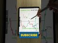 Strong bullish pattern #trading #cryptotrading #dojitraderesearch #bitcoin #forex