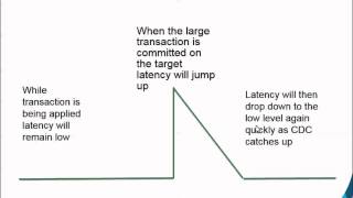 Latency information provided by CDC