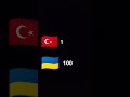 Турция против Украины напишите в комментариях кто победил