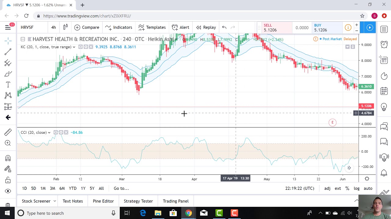 Marijuana Stock Investment Opportunity: Harvest Health (HRVSF) - Technical Analysis