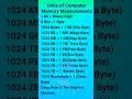 Unit of computer memory measurement | @kohlivideos_1397