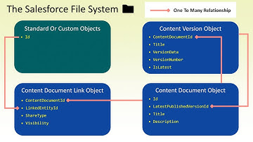 Master Salesforce File Management System with Apex Triggers, SOQL & Flows | With Practical Use Cases