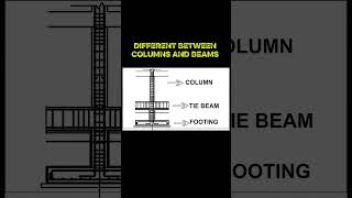 DIFFERENT BETWEEN COLUMNS AND BEAMS //#column #construction #shortvideo #building