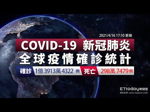 COVID-19 新冠病毒全球疫情懶人包 全球總確診數達1億3913萬例 台灣今新增2例境外移入｜2021/4/16 17:10