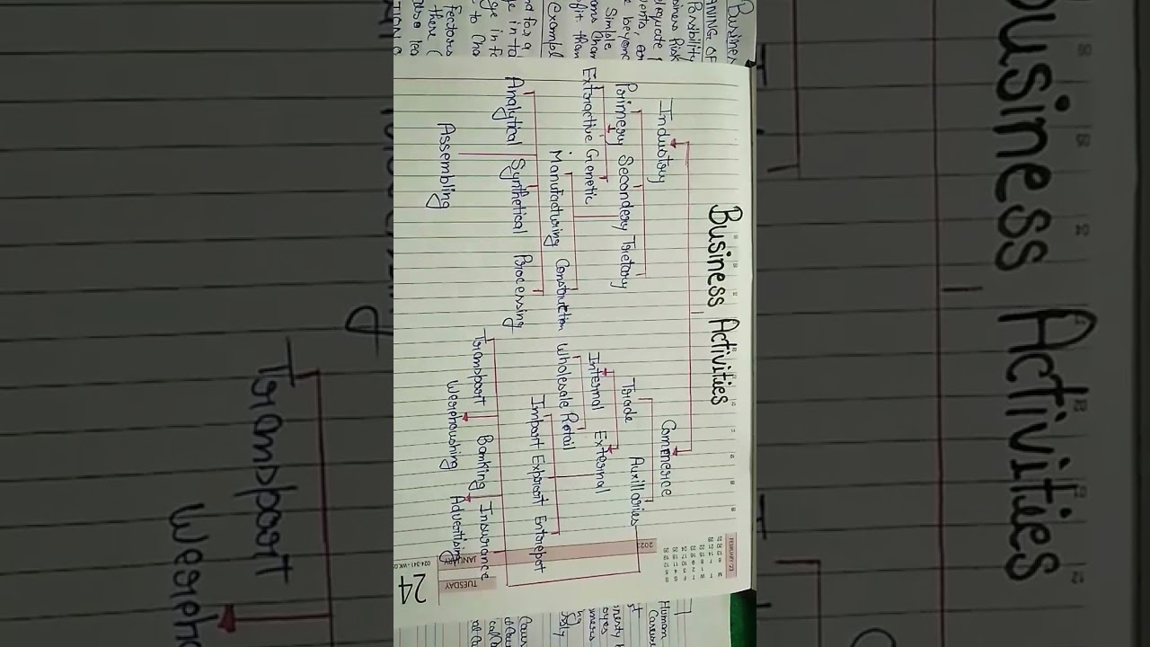 classification of business activities 💯💯💯