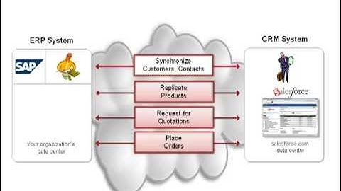 Integrate salesforce.com and SAP