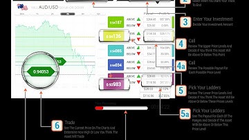 Binary Option Ladder Trading Method
