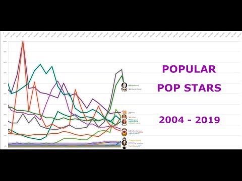 Most Famous Popular Music Artists 2004 - 2019