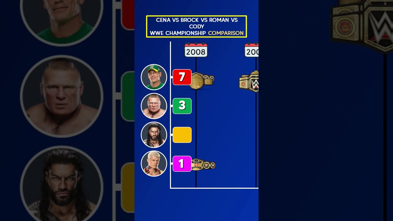 John Cena vs Brock Lesnar vs Roman Reigns vs Cody Rhodes - WWE championships 