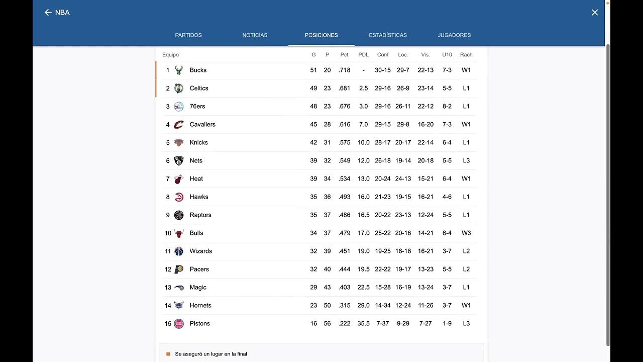 NBA 20222023 Fecha 74 Resultados, Tabla de Posiciones y Siguiente Fecha YouTube