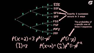 An Introduction to the Binomial Distribution