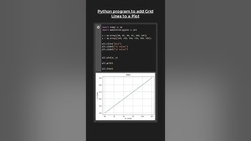 Adding GRID LINES to plot using Matplotlib in Python 😎🆒😱 #pythonshot #coding #shorts #short #python