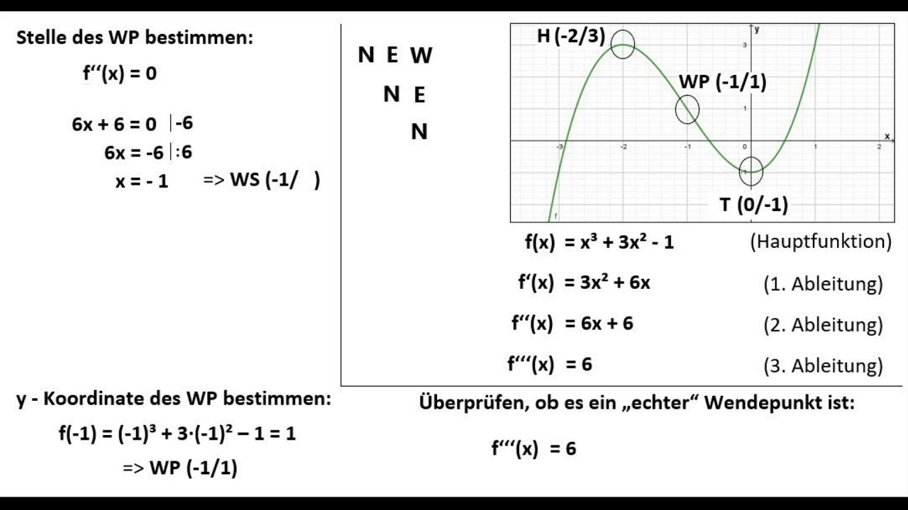 Kapitel 2.4: Das Berechnen von Hoch-, Tief-, und Wendepunkten (Mathe BK 2) - YouTube