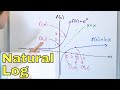 What is a Natural Log Ln(x)? - Part 1 (Logarithm w/ Base e - Euler's number)