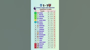 📊 Premier League Standings Table Today | Updated 07.12.2025 ⚽ #shorts