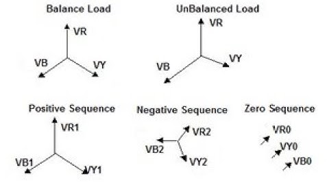 Unbalance Protection 46 Test (Eng. Makram Amin)