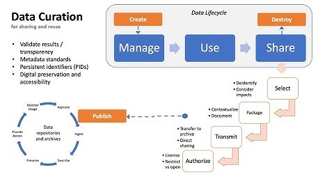 Data Curation process | Data Acquisition process | Data Science
