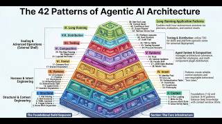 42 Agent Architecture Patterns: From Skill Repos to Intent & Harness Engineering