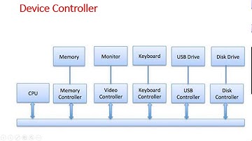 Input Output Management 1 Bsc IT P P Savani University