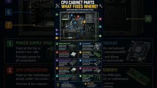 🖥️ CPU Cabinet Parts Explained | Where to Fix Computer Parts 🔧💻 #viral