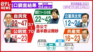 「東京都議選」自公で過半数は微妙な情勢 　出口調査を基に情勢を解説【午後8時すぎ時点】（2021年7月4日放送）