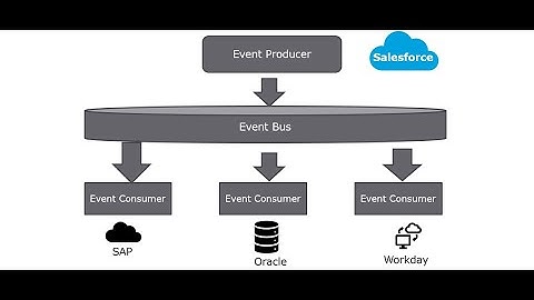 Event Driven Live Demo #Saleesforce using #MuleSoft || #MuleSoftMeetup #Salesforce