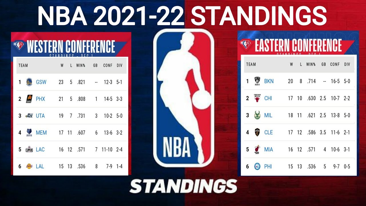 NBA standings today ; NBA standings 202122 today ; NBA games today