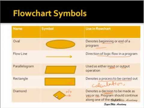 Flow Chart Lesson Plans 3rd Grade