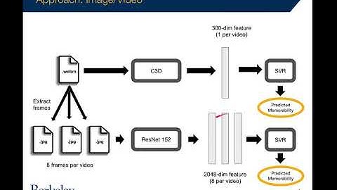 Multi-modal Ensemble Models for Predicting Video Memorability