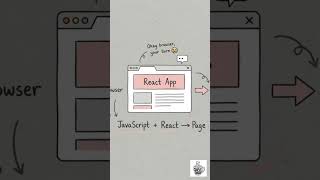 CSR Explained in 10 Seconds ⚡ | Client-Side Rendering | React Interview Tip #shorts